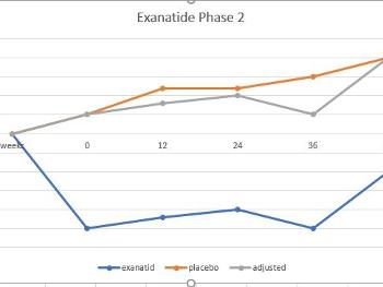 Graph of adjusted exanatide phase 2 results
