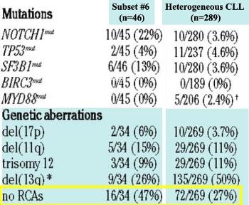 Frequency of  recurrent mutations and cytogenetic aberrations in stereotypical Subset 6.