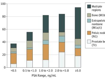 Bar graph showing detection rate of PSMA PET scans at various PSA levels.