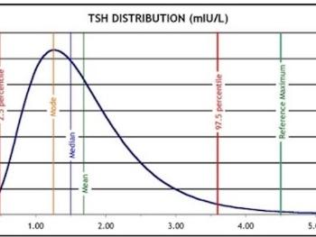 Tsh chart