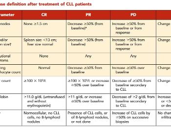 Table 4 response criteria from PDF of iwCLL guidlelines