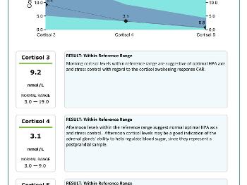 Cortisol Test