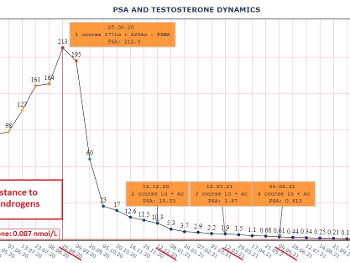 Dynamics of PSA in the treatment of radioisotopes Lu and Ac.