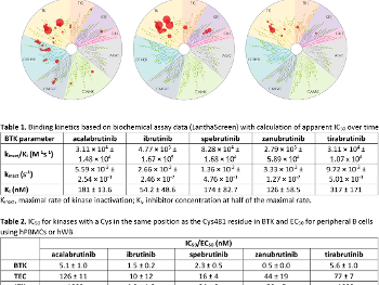 Varying off target effects of different BTK inhibitors; circle size indicates magnitude