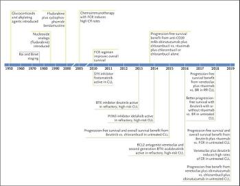 A timeline of CLL Treatments to 2019