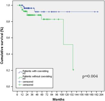 Analysis of recurrence-free survival according to co-existing HT & PTC