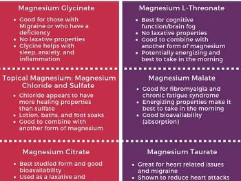 Describes different types of magnesium supplements on a coloured background.
