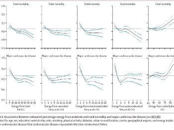 Cardiovascular disease and mortality versus fat and carbohydrate consumption