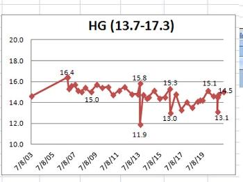 RBC - HG- HCT Graphs