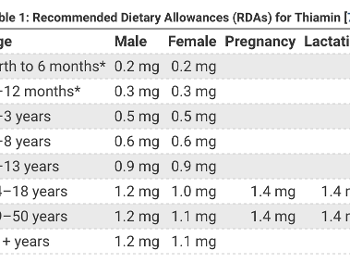 ODS Thiamin by age