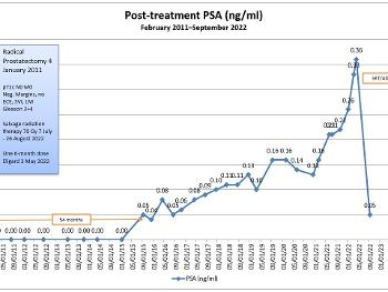 Chart reflecting my PSA values between February 2013 and September 2022