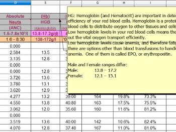 Screenshot from Venkat blood lab tracking spreadsheet for CLL