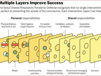 The swiss cheese model 