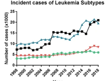 The black line shows CLL cases climbing steeply between 1998 and 2018.