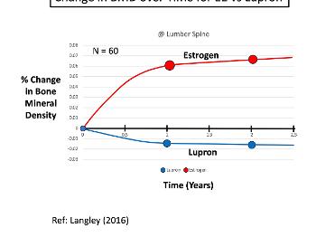 BMD for Lupron vs Estradiol (E2)