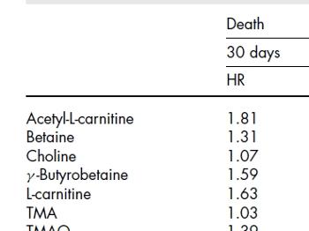 Relative risk of death in heart failure patients versus methyl amine compounds