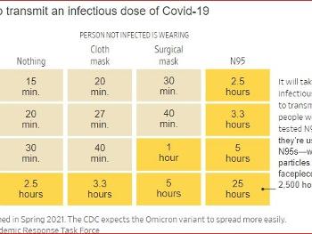 Exposure times for COVID infection with various mask combinations