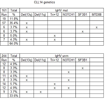 CLL14 genetics - groups of 5 or more.