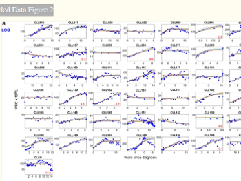 Varying lymphocyte natural 'growth' curves, including plateauing and reversal!