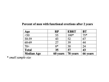 % keeping erectile function 2 years post-treatment