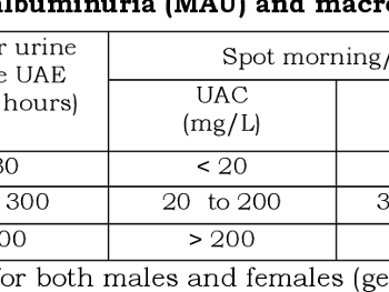 Normal values for Albumin in Urine