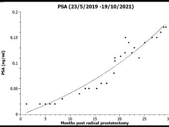 PSA time graph