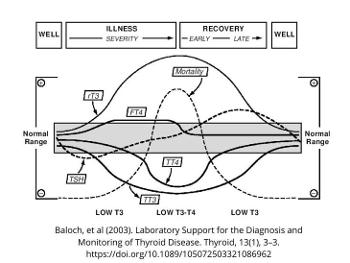 changes to previously healthy thyroid levels  in severe /acute illness. (NTIS)