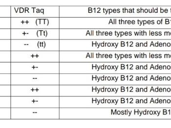 B12 gene types