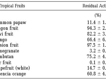 Fruits CYP3A