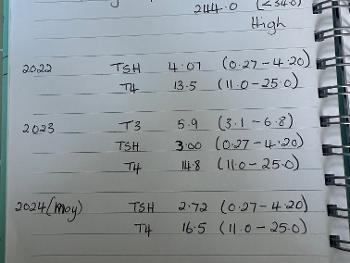 Thyroid readings 