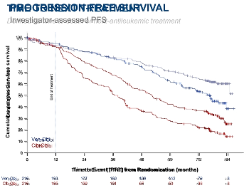 CLL14 PFS and TTNT quick and dirty overlay