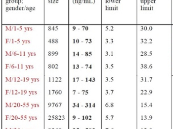 Screenshot of a table of age/gender ferritin reference intervals