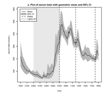 normal cortisol levels