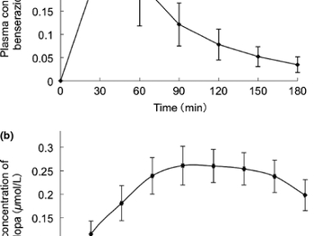 Comparison of Benserazide and Carbidopa plasma concentration over time.