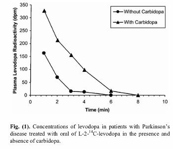 Influence of carbidopa on levodopa action