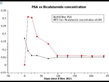 PSA vs Bicalutamide concentration