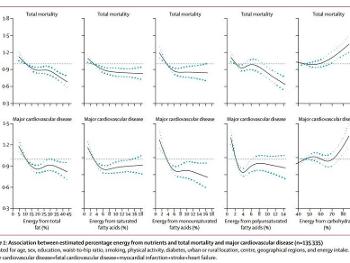 Fat and carb consumption versus cardiovascular and mortality risk