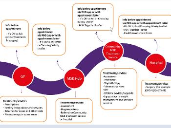 Nottinghamshire MSK  care pathway.  Provides a good template for other ICSes to follow...