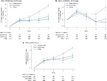 Graph of prasinezumab open label study