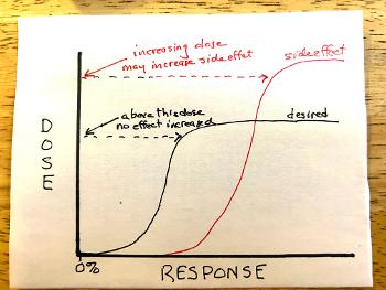 Hypothetical Dose Response Curve