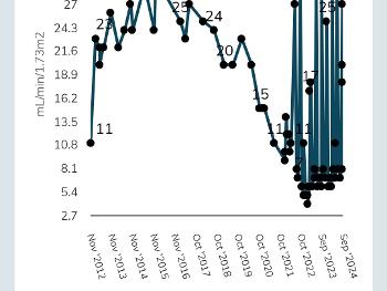 Graph showing pre and post dialysis egfr, to check how effective the dialysis is.