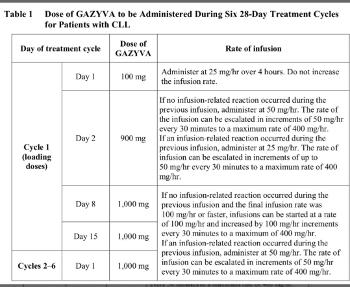 Obinutuzumab cycles