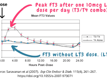 Graph of FT3 changes after dose