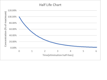 Half life elimination