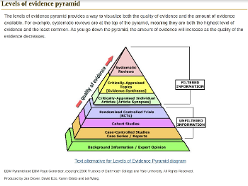 Case Reports are second lowest in Levels of Evidence Pyramid. Best are Systematic Reviews.