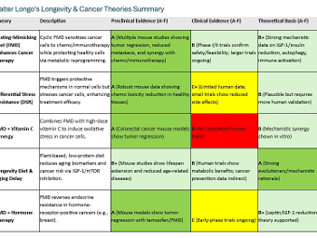 Valter Longo's therapies summary