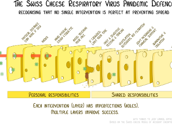 Swiss cheese risk management model is formed of multiple lines of defence to block holes. 