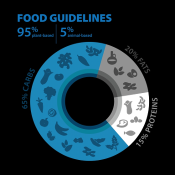 Blue Zone Food Guideines