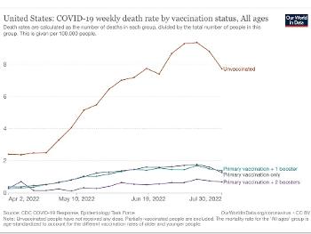 COVID-19 death rate is much higher in the unvaccinated according to Swiss and CDC data. 
