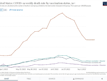 April to Sept 2022, US COVID-19 death rate for 50+ was 5 to 10 times for unvaxed vs vaxed